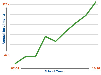 Enrollment growth